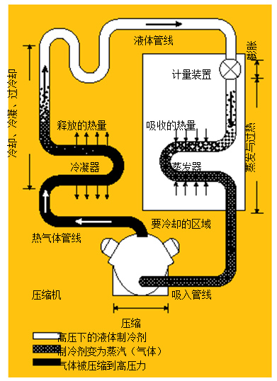 圖1.制冷系統(tǒng) 在典型的制冷系統(tǒng)中，壓縮機將熱氣體送到冷凝器，隨后，冷凝液通過蒸發(fā)器中的一個膨脹閥，進行蒸發(fā)并獲取來自被冷卻區(qū)域的熱量。