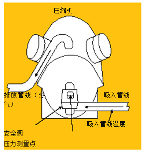 圖3.使用溫度－壓力法測量吸氣管過熱溫度。