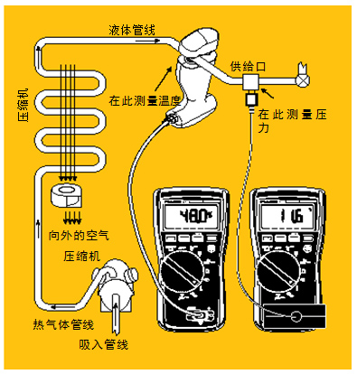圖5 過冷。經(jīng)檢查確認氣流正常后，將管鉗式探頭或 Velcro管道探頭鉗在液態(tài)管周圍。記錄溫度。然后將壓力/真空模塊置于液態(tài)管的入口處測量液態(tài)管壓力。根據(jù)所使用的制冷劑類型從溫度－壓力表中查出冷凝溫度，得到的溫度差就是過冷溫度。